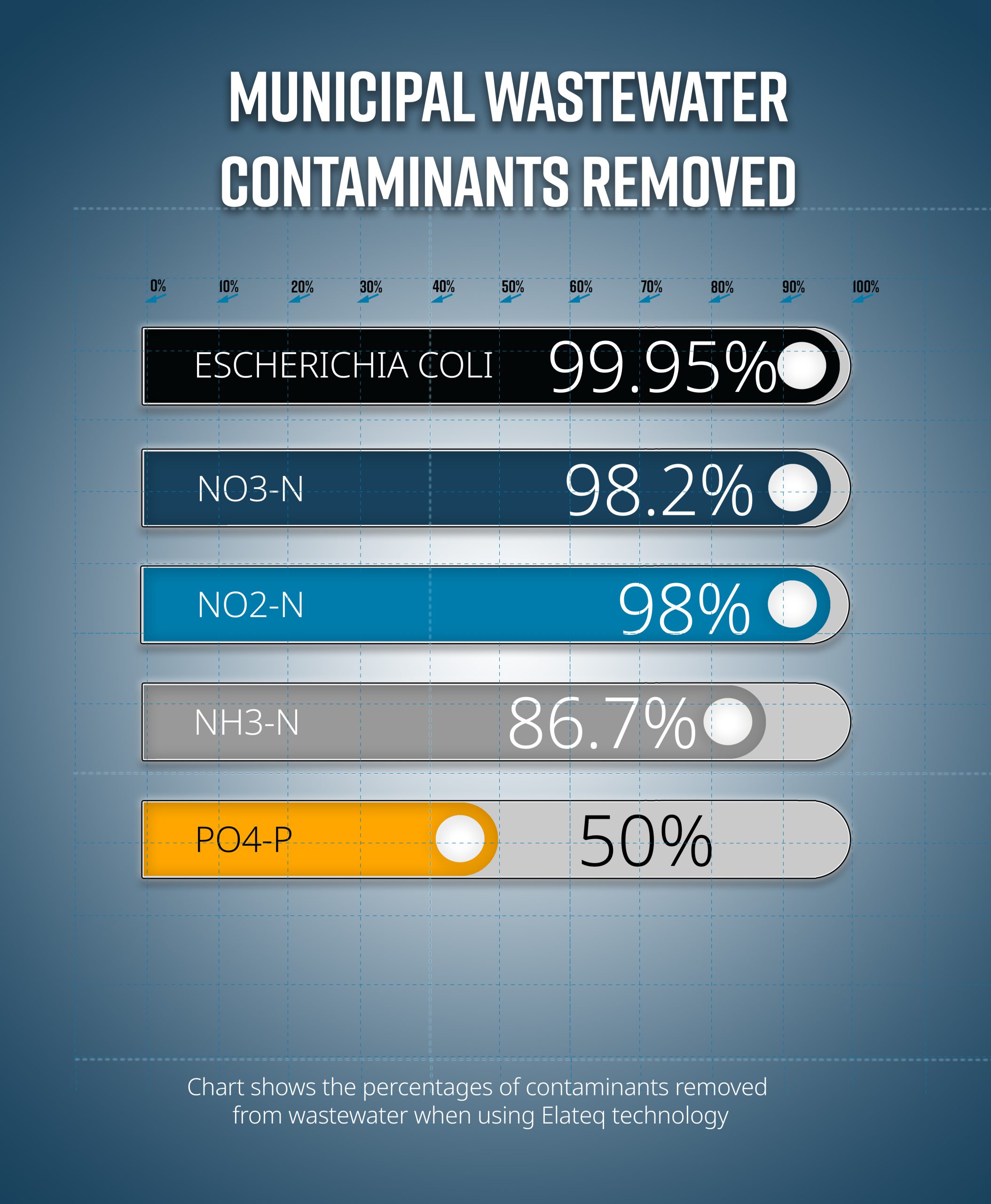 Municipal Wastewater Contaminants removed Chart